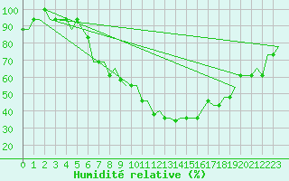 Courbe de l'humidit relative pour Friedrichshafen