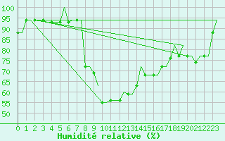 Courbe de l'humidit relative pour Oran / Es Senia