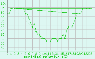 Courbe de l'humidit relative pour Torp