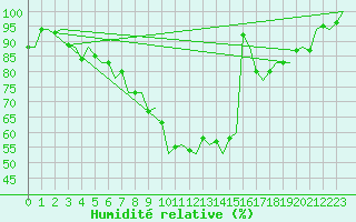 Courbe de l'humidit relative pour Eindhoven (PB)