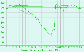Courbe de l'humidit relative pour Holzdorf