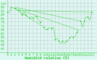 Courbe de l'humidit relative pour Billund Lufthavn