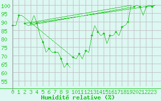 Courbe de l'humidit relative pour Vlieland