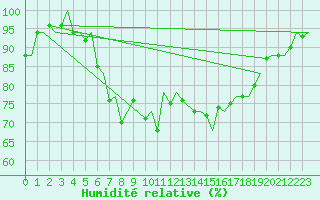 Courbe de l'humidit relative pour Jersey (UK)