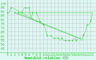 Courbe de l'humidit relative pour Bristol / Lulsgate