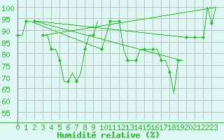 Courbe de l'humidit relative pour Pori