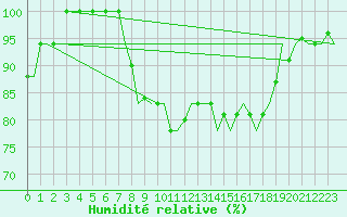 Courbe de l'humidit relative pour Oostende (Be)