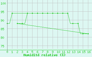 Courbe de l'humidit relative pour London City Airport