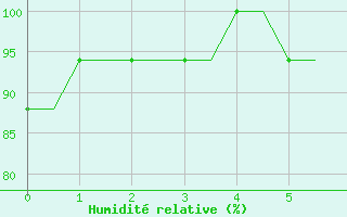 Courbe de l'humidit relative pour Logrono (Esp)