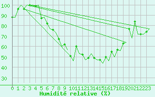 Courbe de l'humidit relative pour Lodz