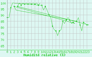 Courbe de l'humidit relative pour Rotterdam Airport Zestienhoven