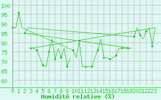 Courbe de l'humidit relative pour Platform Awg-1 Sea