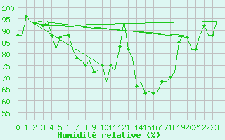 Courbe de l'humidit relative pour Amsterdam Airport Schiphol