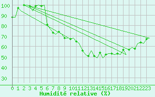 Courbe de l'humidit relative pour Milan (It)