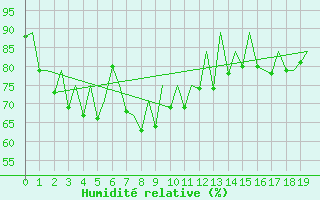 Courbe de l'humidit relative pour Singapore / Changi Airport