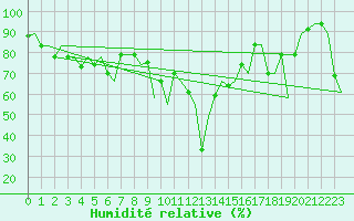 Courbe de l'humidit relative pour Palermo / Punta Raisi