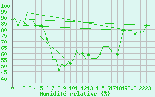 Courbe de l'humidit relative pour Enfidha Hammamet