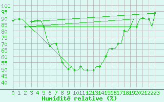 Courbe de l'humidit relative pour Souda Airport