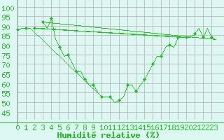 Courbe de l'humidit relative pour Adana / Sakirpasa