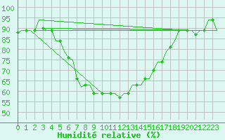 Courbe de l'humidit relative pour Adana / Sakirpasa
