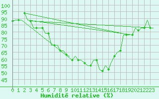 Courbe de l'humidit relative pour Luqa