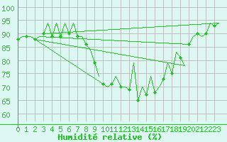 Courbe de l'humidit relative pour Malaga / Aeropuerto