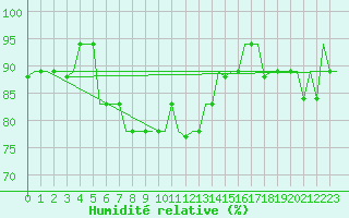 Courbe de l'humidit relative pour Rarotonga