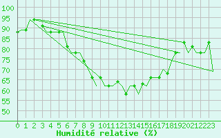 Courbe de l'humidit relative pour Oran / Es Senia