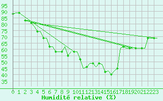 Courbe de l'humidit relative pour Mikonos Island, Mikonos Airport