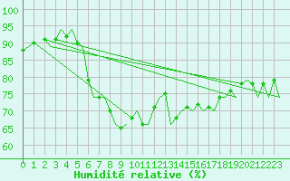 Courbe de l'humidit relative pour Ibiza (Esp)