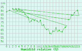Courbe de l'humidit relative pour Ibiza (Esp)