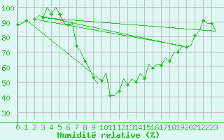 Courbe de l'humidit relative pour Menorca / Mahon