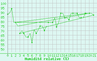 Courbe de l'humidit relative pour Sepang/KL International Airport