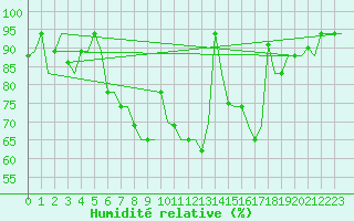 Courbe de l'humidit relative pour Roma Fiumicino