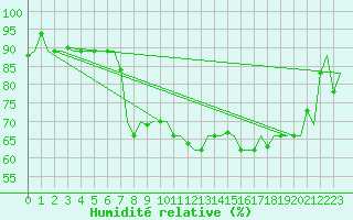 Courbe de l'humidit relative pour Annaba