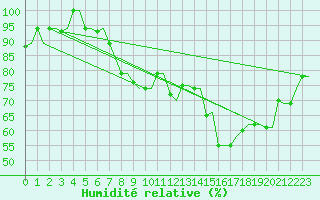 Courbe de l'humidit relative pour Kerkyra Airport