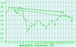 Courbe de l'humidit relative pour Rimini