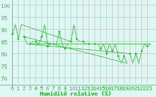 Courbe de l'humidit relative pour Vidsel