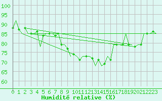 Courbe de l'humidit relative pour Niederstetten