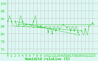 Courbe de l'humidit relative pour Trondheim / Vaernes