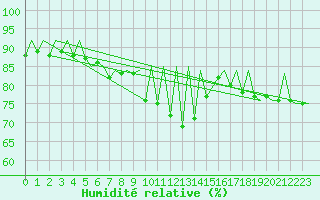 Courbe de l'humidit relative pour Vilhelmina