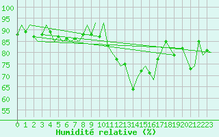 Courbe de l'humidit relative pour Bardufoss