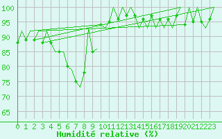 Courbe de l'humidit relative pour Vidsel
