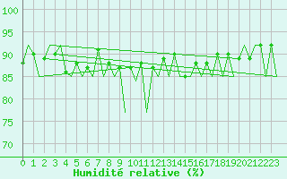 Courbe de l'humidit relative pour Gallivare