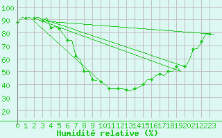 Courbe de l'humidit relative pour Vidsel