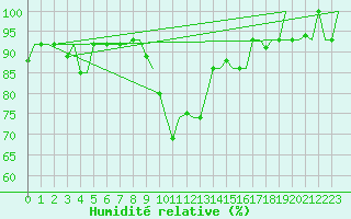 Courbe de l'humidit relative pour Skopje-Petrovec