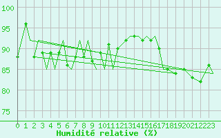 Courbe de l'humidit relative pour Bardufoss