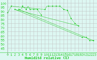 Courbe de l'humidit relative pour Missoula, Missoula International Airport