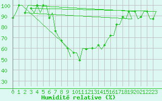 Courbe de l'humidit relative pour Dalaman
