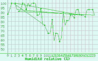 Courbe de l'humidit relative pour Burgas